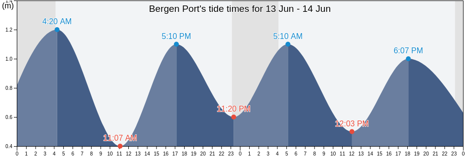 Bergen Port, Bergen, Vestland, Norway tide chart