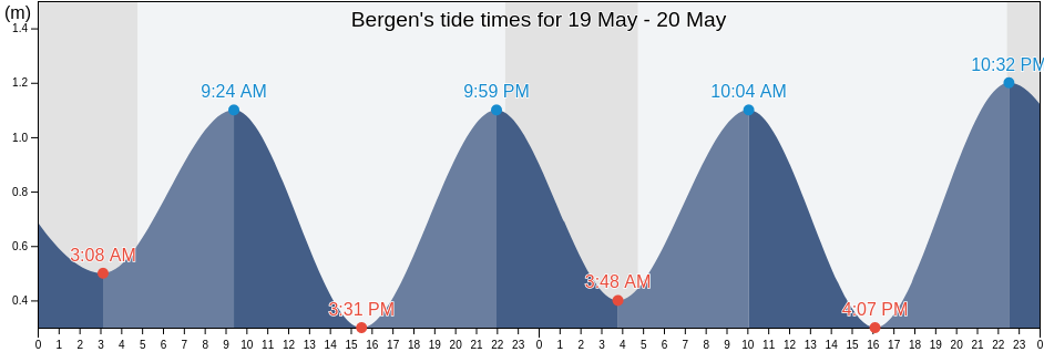 Bergen, Vestland, Norway tide chart