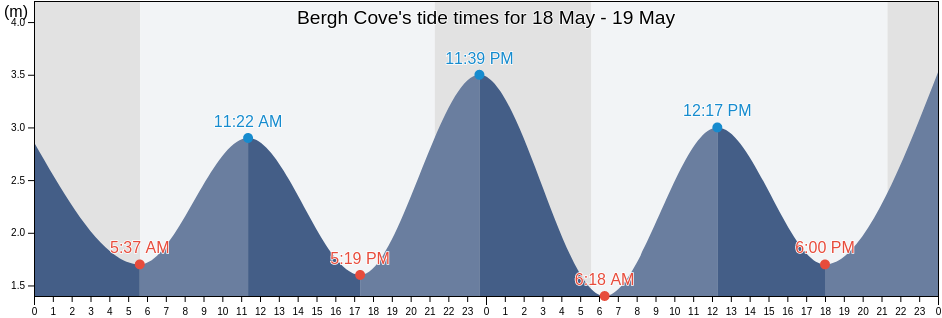 Bergh Cove, British Columbia, Canada tide chart