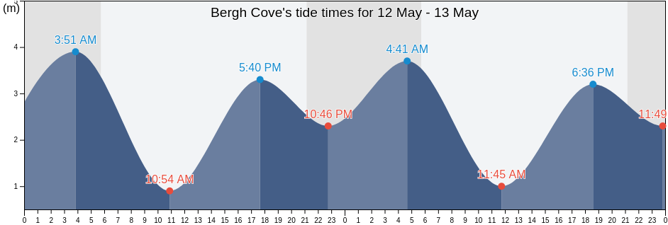 Bergh Cove, Regional District of Mount Waddington, British Columbia, Canada tide chart