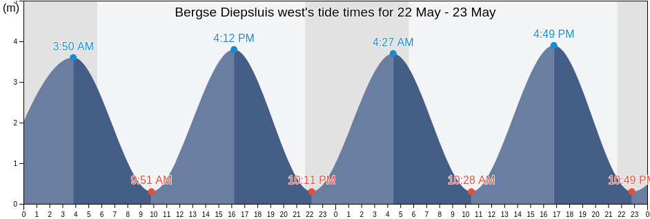 Bergse Diepsluis west, Gemeente Tholen, Zeeland, Netherlands tide chart