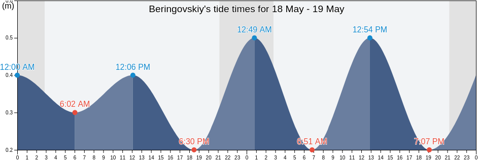 Beringovskiy, Chukotka, Russia tide chart