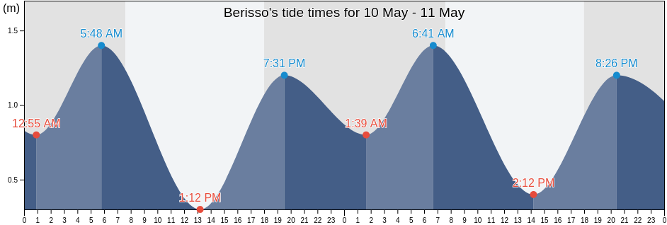 Berisso, Partido de Berisso, Buenos Aires, Argentina tide chart