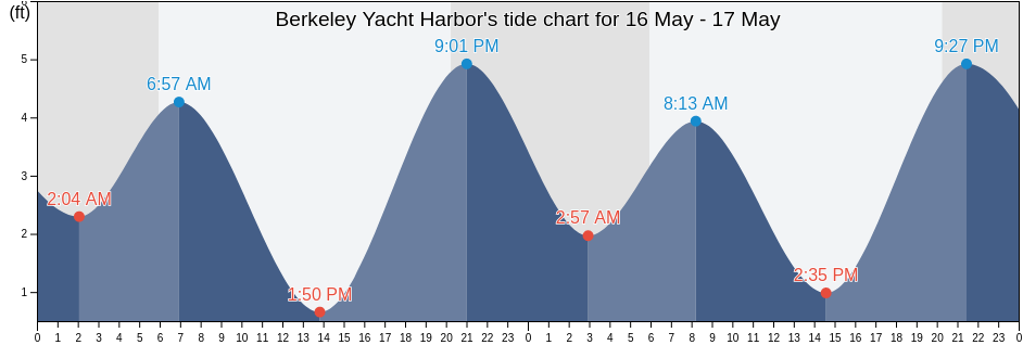 Berkeley Yacht Harbor, City and County of San Francisco, California, United States tide chart