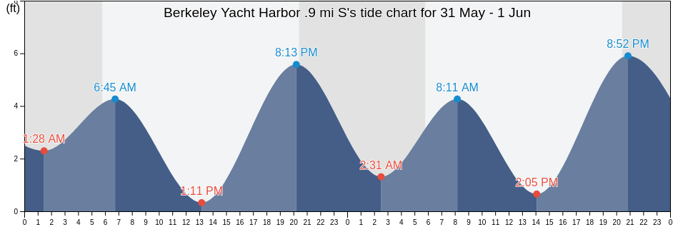 Berkeley Yacht Harbor .9 mi S, City and County of San Francisco, California, United States tide chart