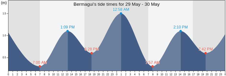 Bermagui, Bega Valley, New South Wales, Australia tide chart