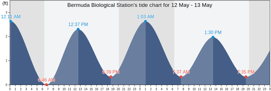 Bermuda Biological Station, Dare County, North Carolina, United States tide chart