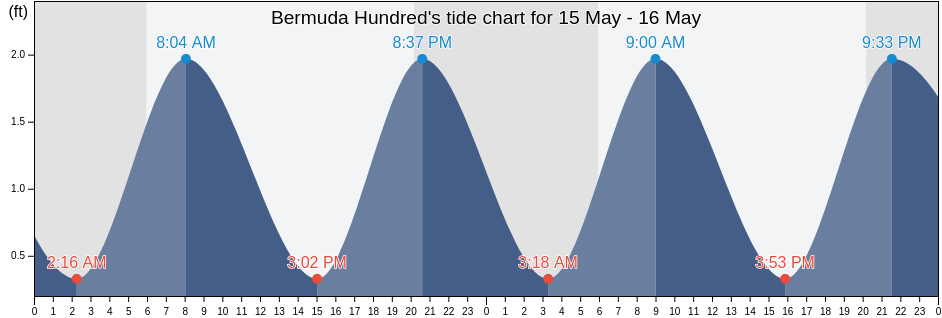 Bermuda Hundred, City of Hopewell, Virginia, United States tide chart