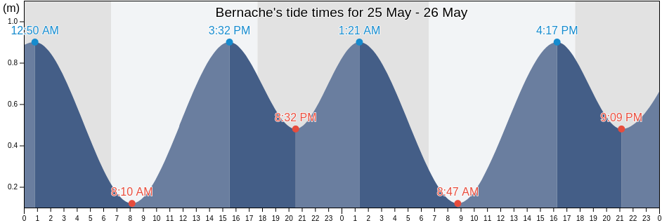 Bernache, Reunion, Reunion, Reunion tide chart