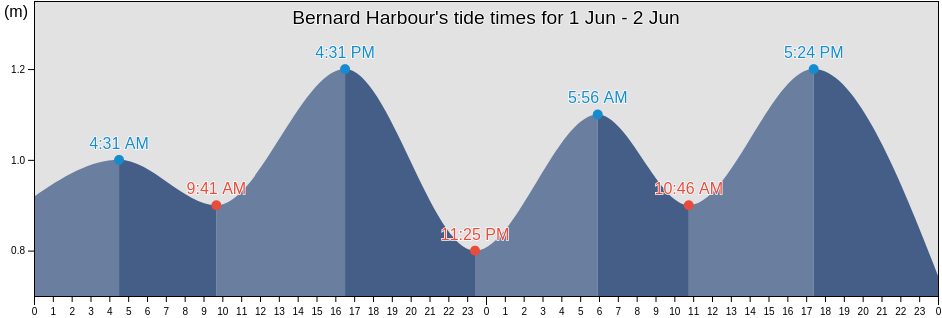 Bernard Harbour, Northern Rockies Regional Municipality, British Columbia, Canada tide chart