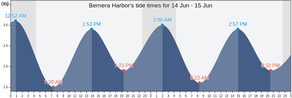Bernera Harbor, Eilean Siar, Scotland, United Kingdom tide chart