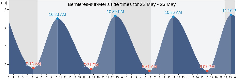 Bernieres-sur-Mer, Calvados, Normandy, France tide chart