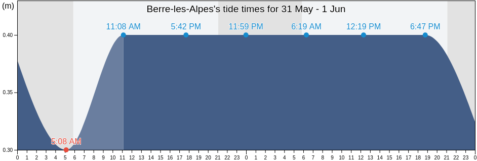 Berre-les-Alpes, Alpes-Maritimes, Provence-Alpes-Cote d'Azur, France tide chart