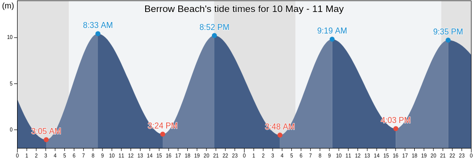 Berrow Beach, Somerset, England, United Kingdom tide chart