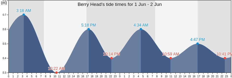 Berry Head, Tasmania, Australia tide chart