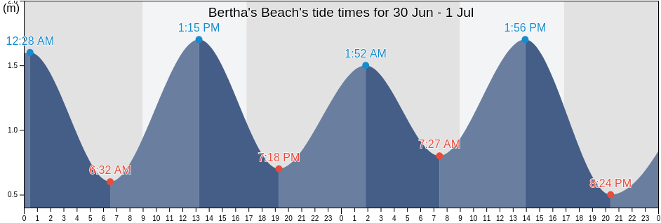 Bertha's Beach, Departamento de Ushuaia, Tierra del Fuego, Argentina tide chart