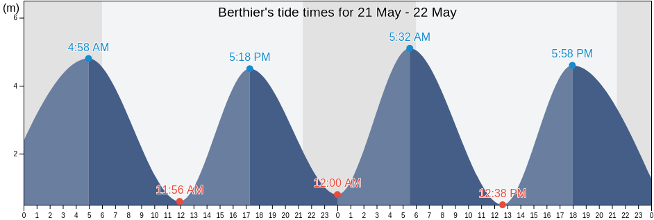 Berthier, Capitale-Nationale, Quebec, Canada tide chart
