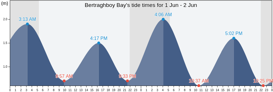 Bertraghboy Bay, County Galway, Connaught, Ireland tide chart