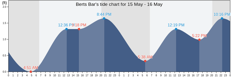 Berts Bar, Lee County, Florida, United States tide chart