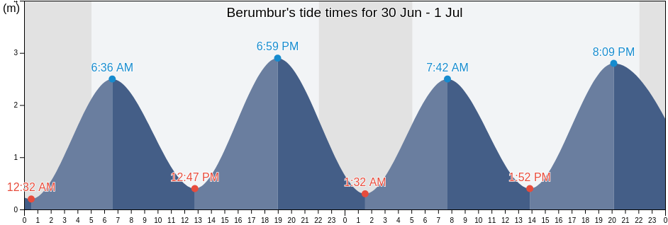 Berumbur, Lower Saxony, Germany tide chart