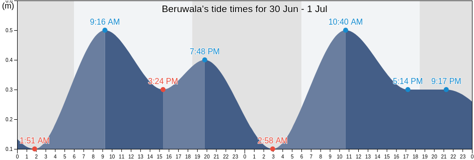 Beruwala, Kalutara District, Western, Sri Lanka tide chart