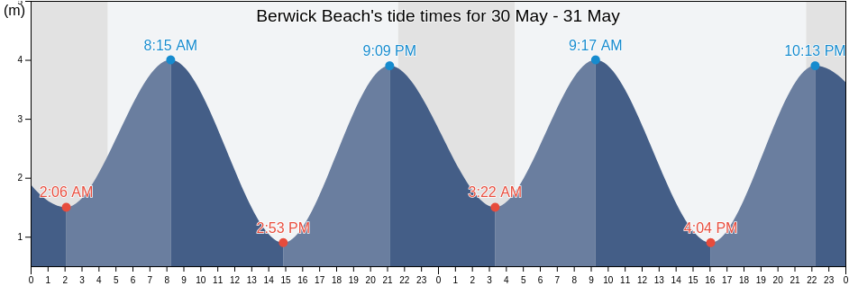 Berwick Beach, East Lothian, Scotland, United Kingdom tide chart