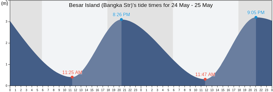 Besar Island (Bangka Str), Kabupaten Bangka Selatan, Bangka-Belitung Islands, Indonesia tide chart