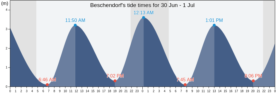 Beschendorf, Schleswig-Holstein, Germany tide chart