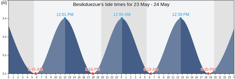 Besikduezue, Trabzon, Turkey tide chart