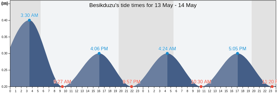 Besikduzu, Trabzon, Turkey tide chart