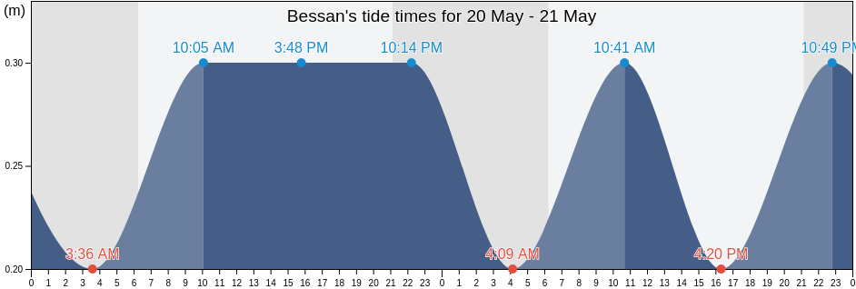 Bessan, Herault, Occitanie, France tide chart
