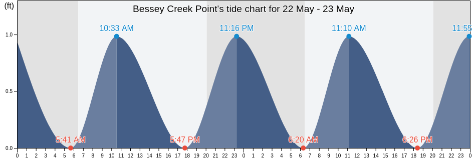 Bessey Creek Point, Saint Lucie County, Florida, United States tide chart