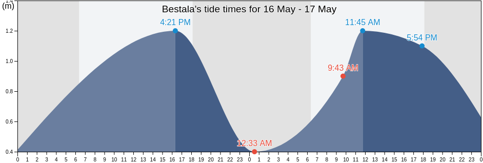 Bestala, Bali, Indonesia tide chart