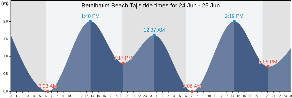 Betalbatim Beach Taj, North Goa, Goa, India tide chart