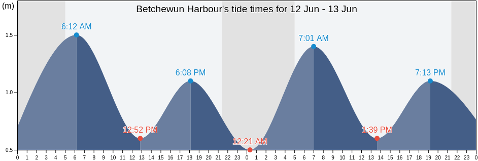 Betchewun Harbour, Cote-Nord, Quebec, Canada tide chart