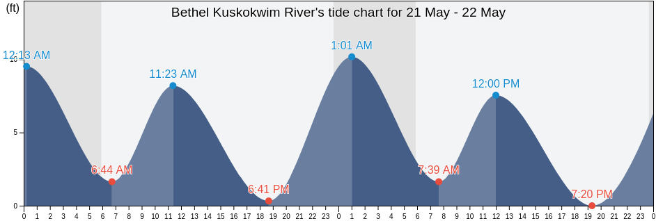 Bethel Kuskokwim River, Bethel Census Area, Alaska, United States tide chart