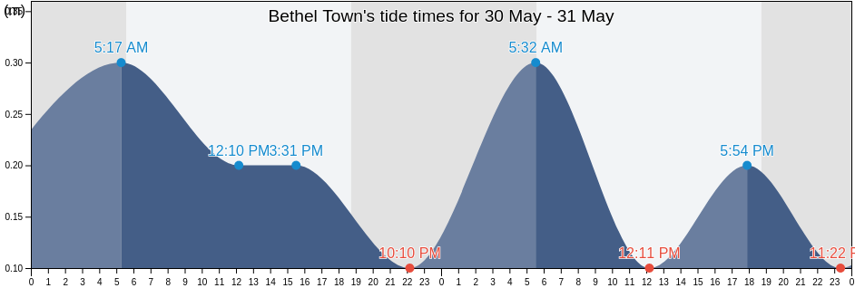 Bethel Town, Westmoreland, Jamaica tide chart