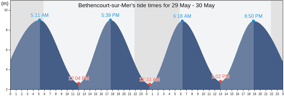 Bethencourt-sur-Mer, Somme, Hauts-de-France, France tide chart