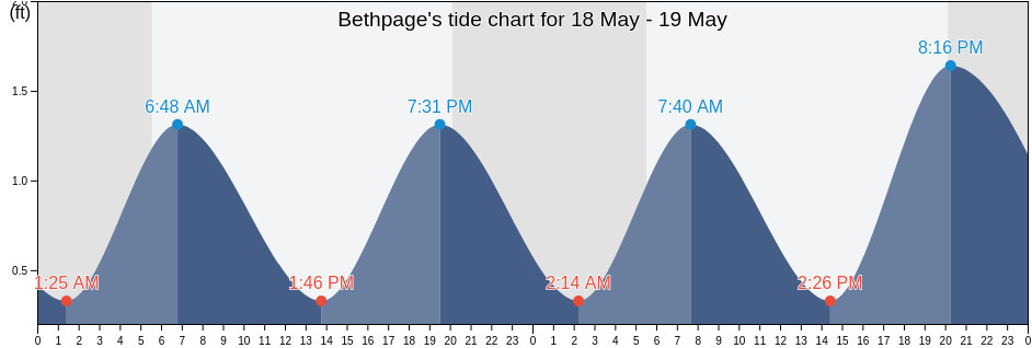 Bethpage, Nassau County, New York, United States tide chart
