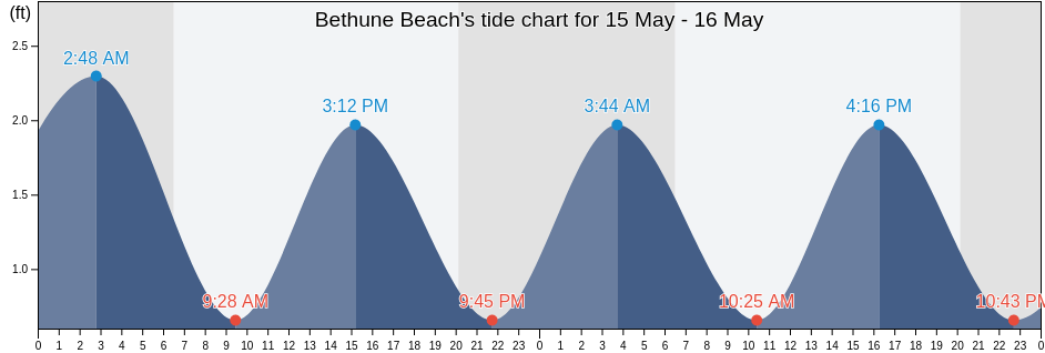 Bethune Beach, Volusia County, Florida, United States tide chart