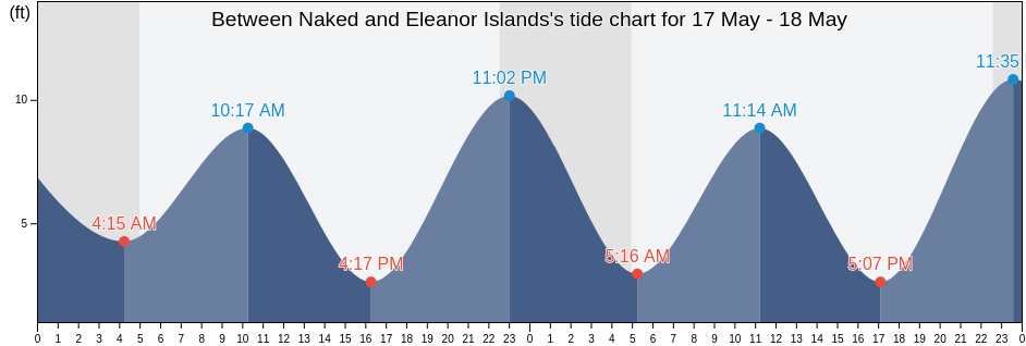 Between Naked and Eleanor Islands, Anchorage Municipality, Alaska, United States tide chart