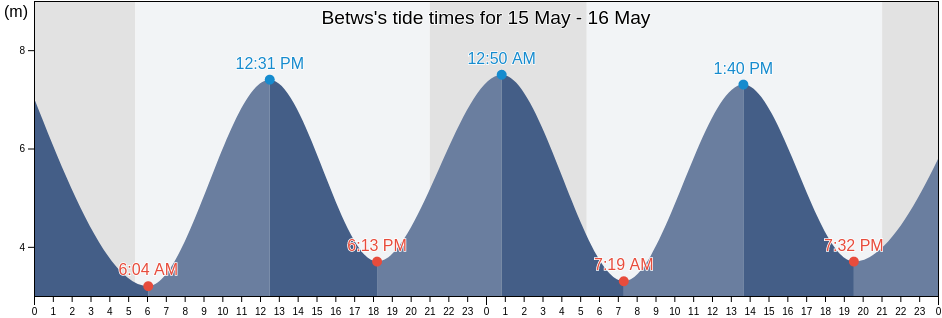 Betws, Bridgend county borough, Wales, United Kingdom tide chart