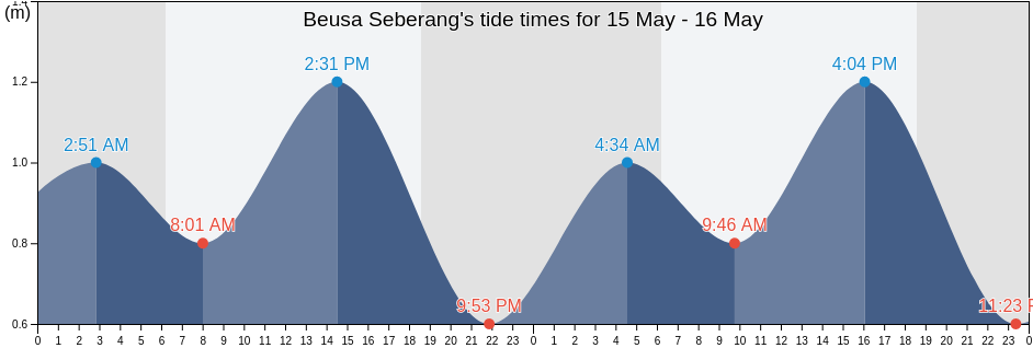 Beusa Seberang, Aceh, Indonesia tide chart