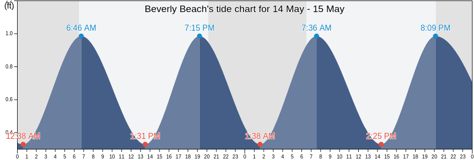 Beverly Beach, Flagler County, Florida, United States tide chart