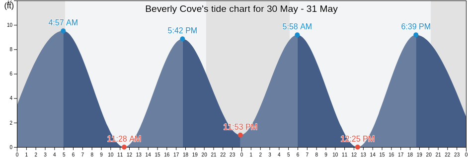 Beverly Cove, Essex County, Massachusetts, United States tide chart