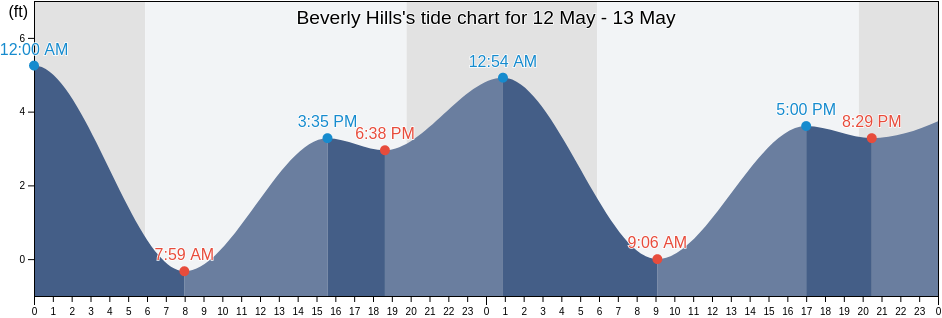 Beverly Hills, Los Angeles County, California, United States tide chart