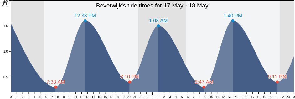 Beverwijk, Gemeente Beverwijk, North Holland, Netherlands tide chart