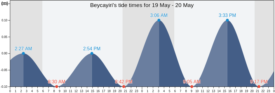 Beycayiri, Canakkale, Turkey tide chart
