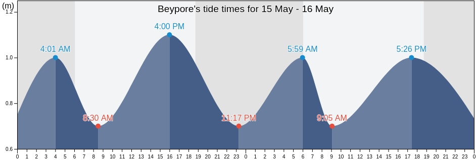 Beypore, Kozhikode, Kerala, India tide chart