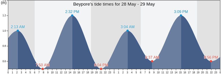 Beypore, Kozhikode, Kerala, India tide chart